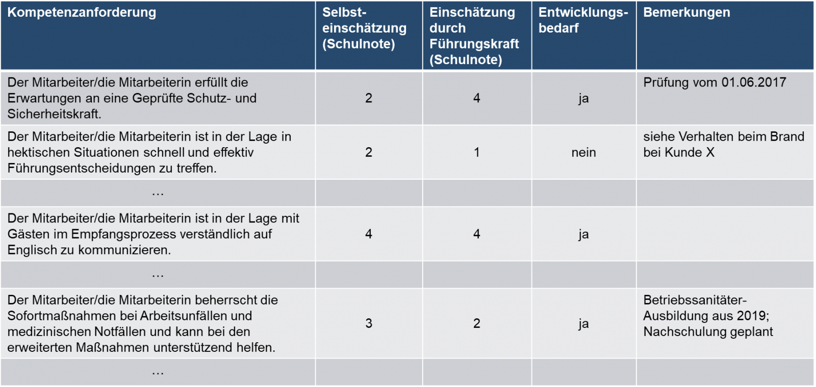 Personalentwicklung im Sicherheitsdienst: Warum Personalentwicklung Qualität und Erfolg sichert